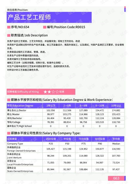 2021年云南省地區(qū)產(chǎn)品工藝工程師崗位薪酬水平報(bào)告（含水電防水工程專業(yè)視角）